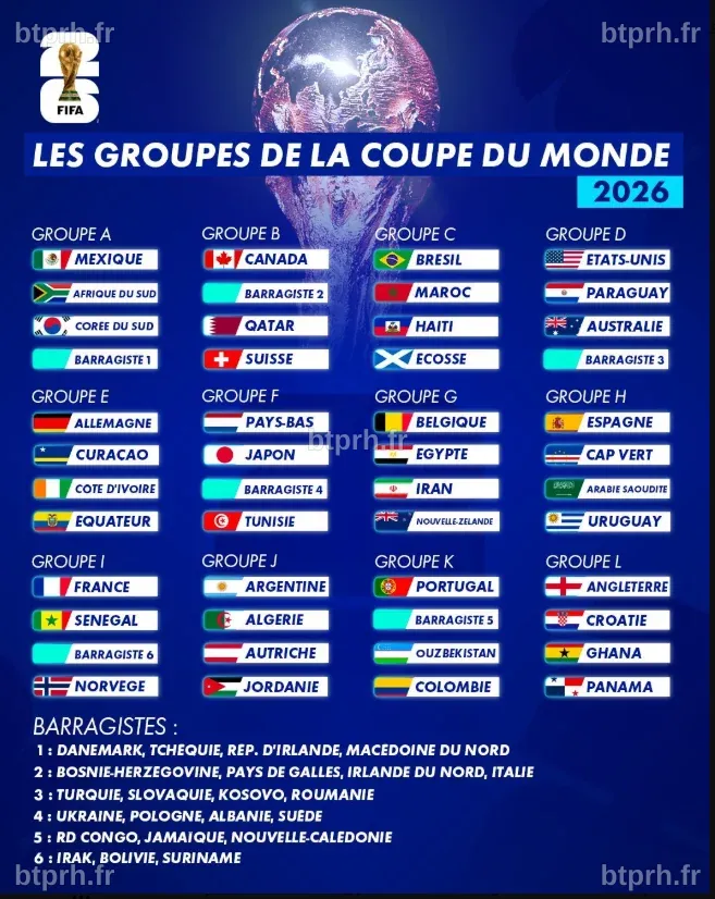 Coupe du Monde 2026 : Découvrez tous les groupes du tournoi