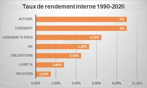 Quels sont les meilleurs investissements à faire