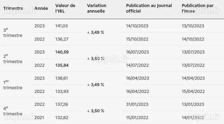 Quand et comment avertir le locataire d'une augmentation de loyer ? - FRESC