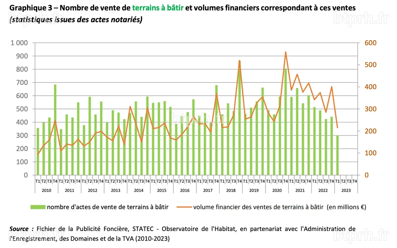 Les prix des logements chutent au premier trimestre | Paperjam News