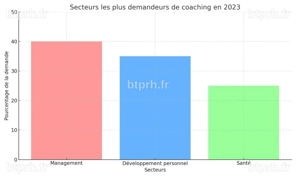 Marché du coaching en France en 2023 : état des lieux et perspectives