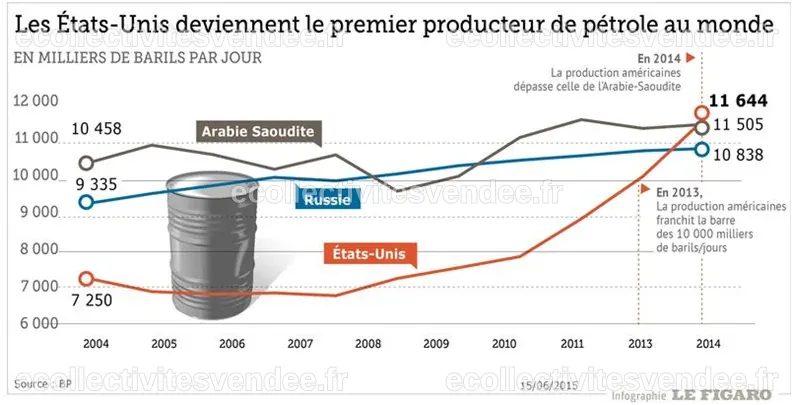 Causes et conséquences de la chute des prix du pétrole | Monde68