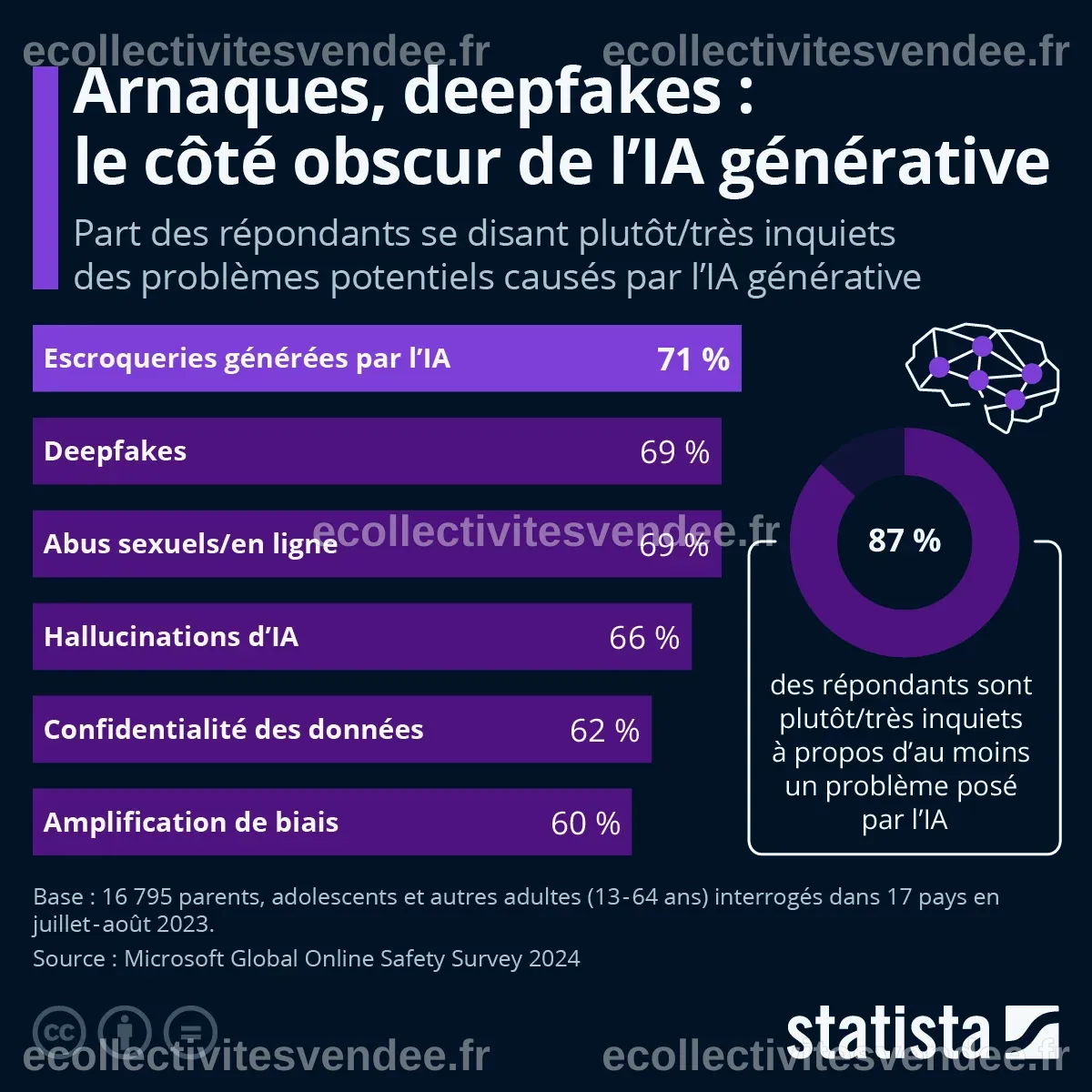 Graphique: Quelles sont les plus grandes menaces liées à l'IA ...