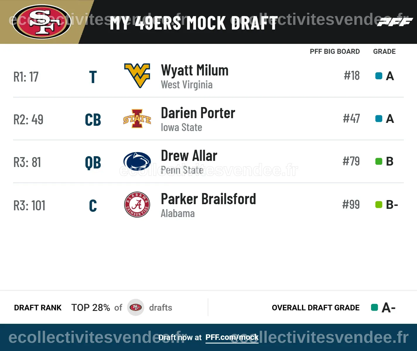 San Francisco 49ers 2025 NFL Mock Draft: Landing a touted tackle