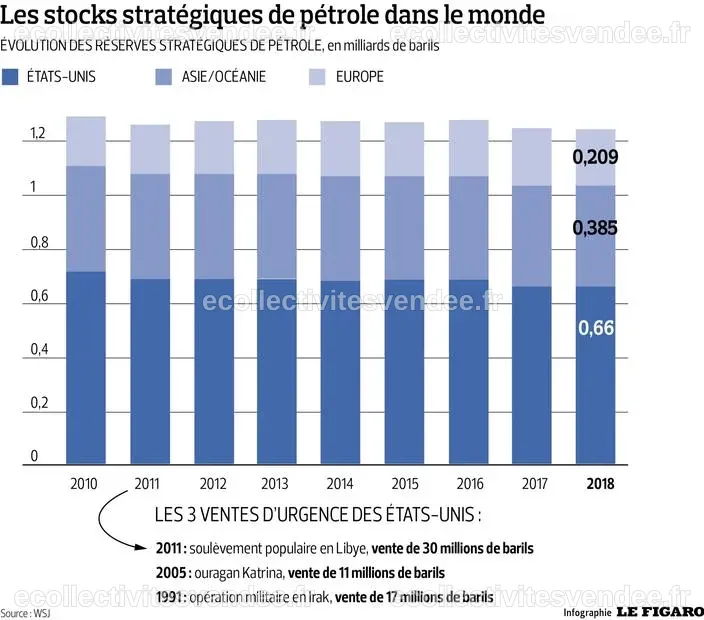 Prix du pétrole : Trump prêt à puiser dans ses réserves stratégiques