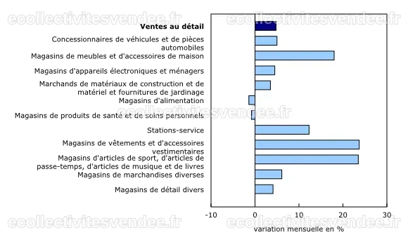 Le Quotidien — Commerce de détail, février 2021