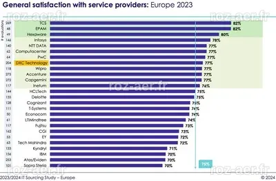 DXC Technology nommé « Strong Performer » dans l'étude IT Sourcing 2023 ...