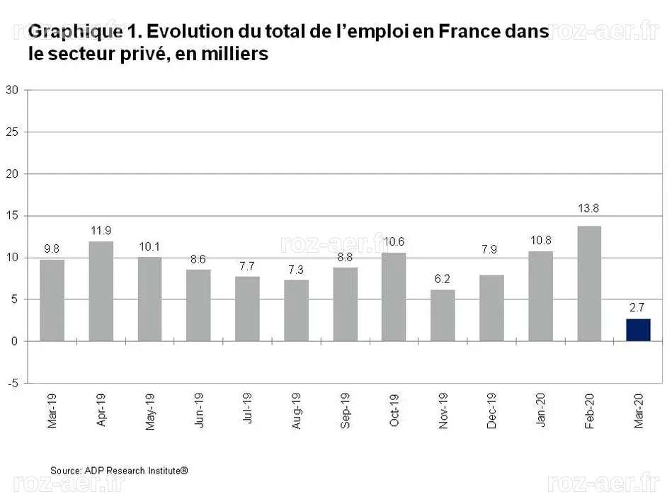 Rapport National sur l'Emploi en France d'ADP®: le secteur privé a créé ...
