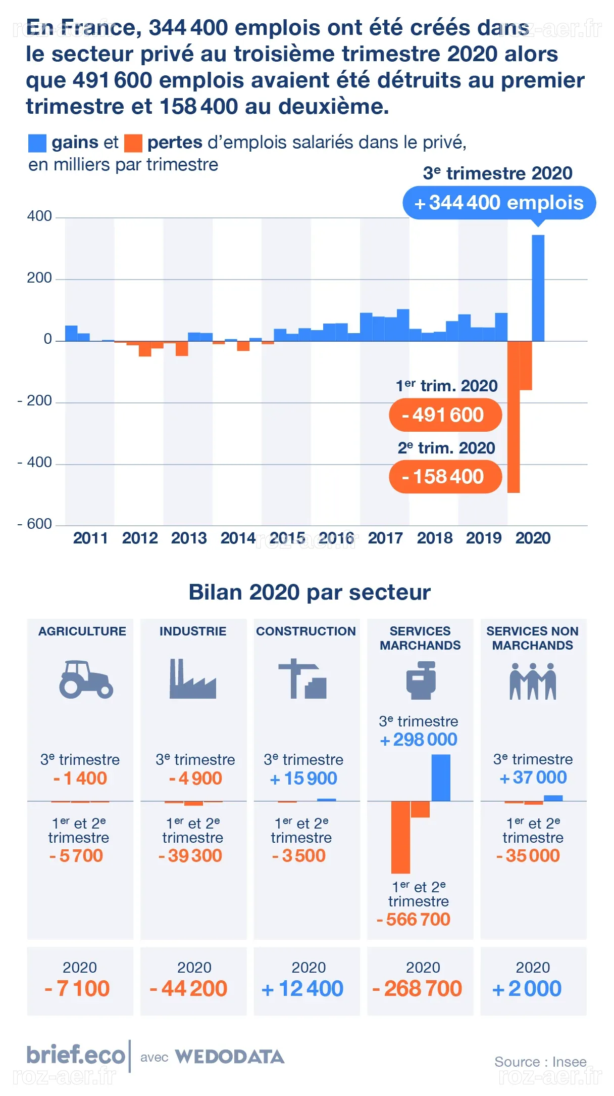 Croissance des emplois dans le secteur privé : 62 000 nouveaux postes créés en mars
