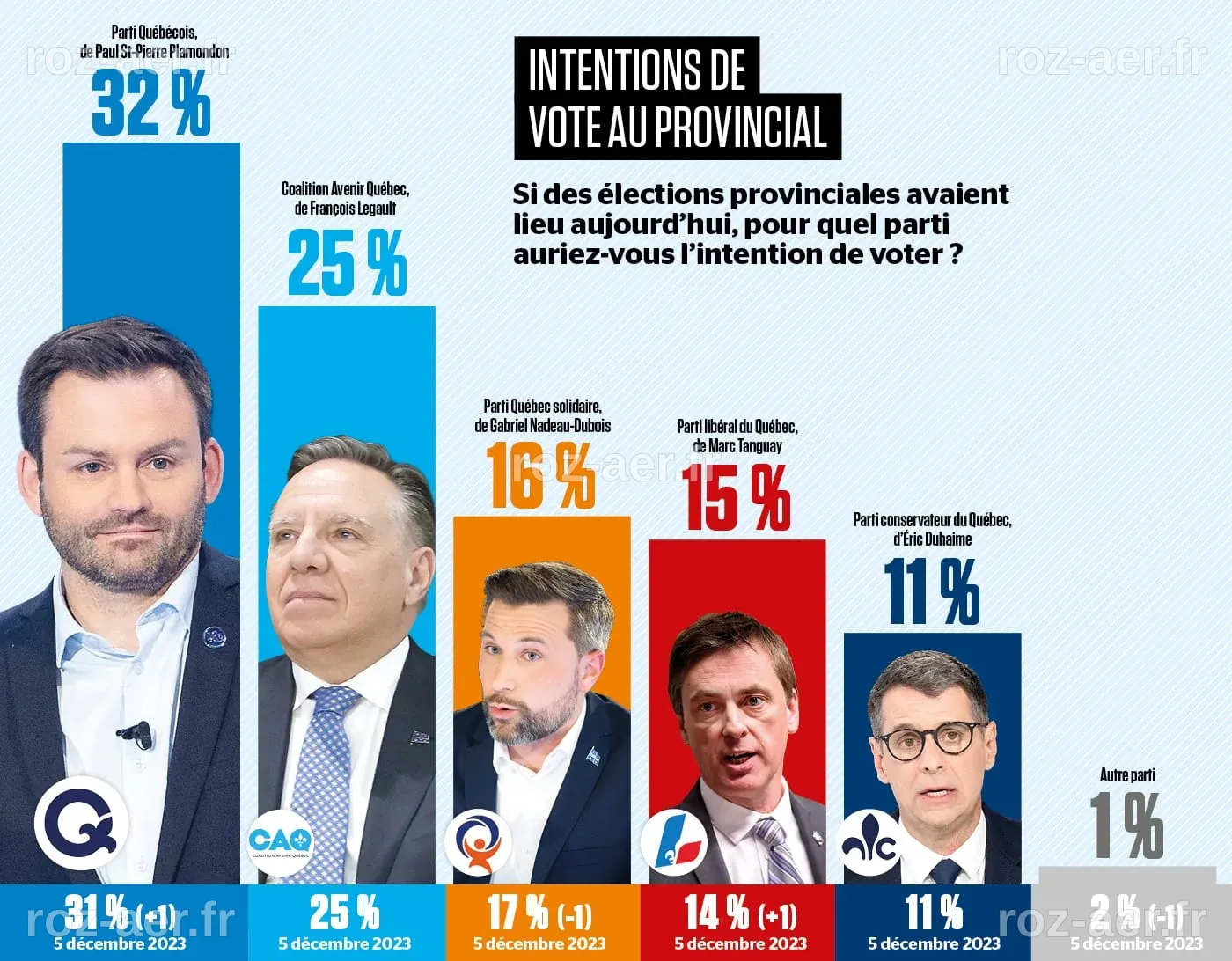 Sondage Léger: de nombreux électeurs péquistes opposés à la ...