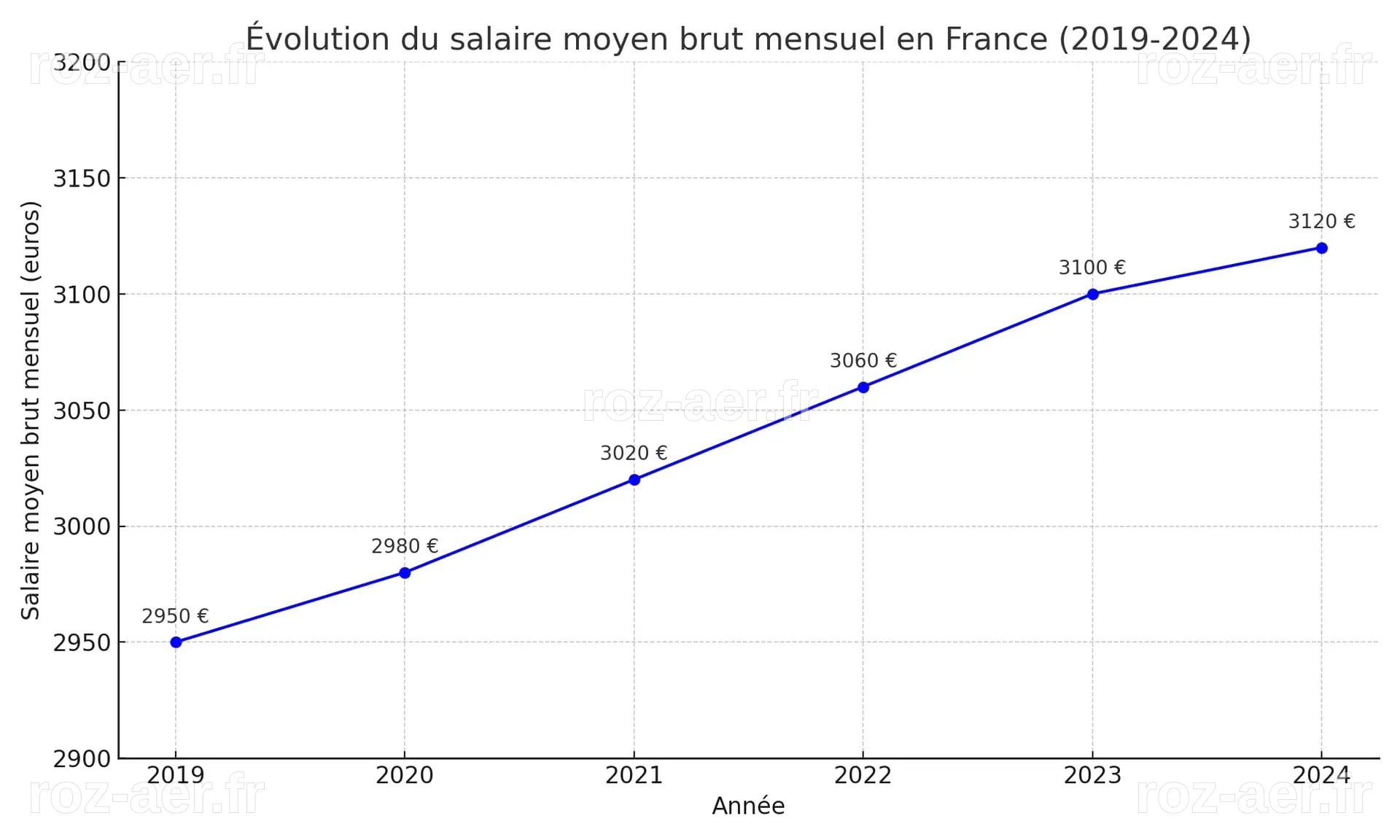Salaire moyen en France en 2024