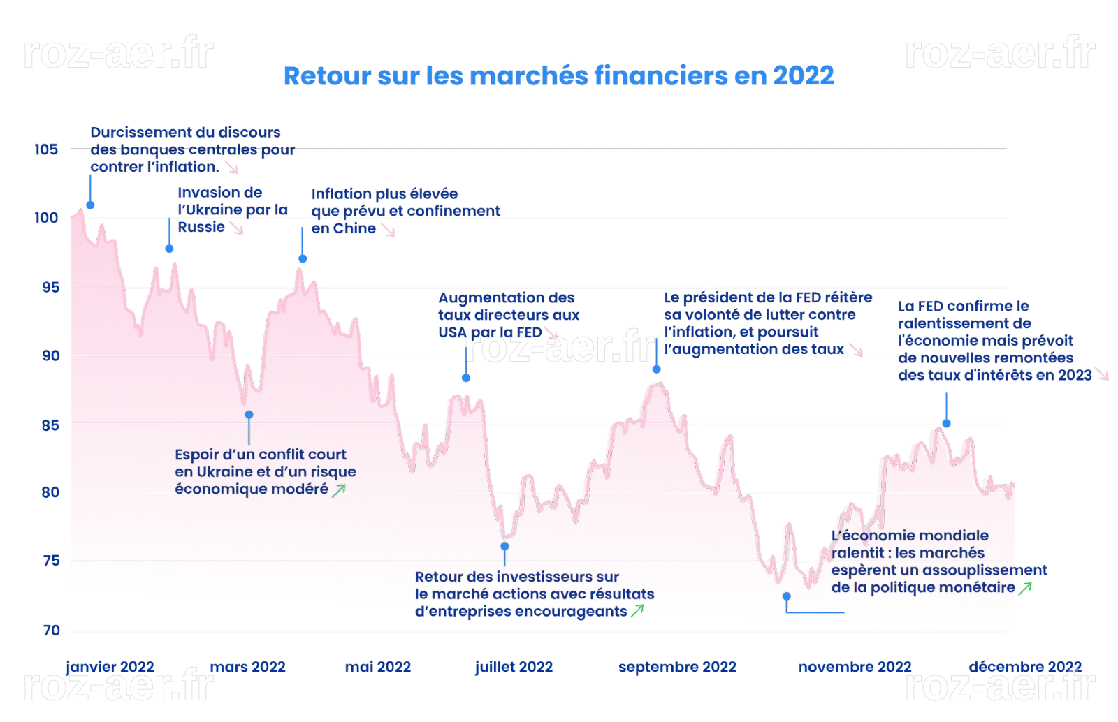 Marchés financiers : retour sur l'année 2022