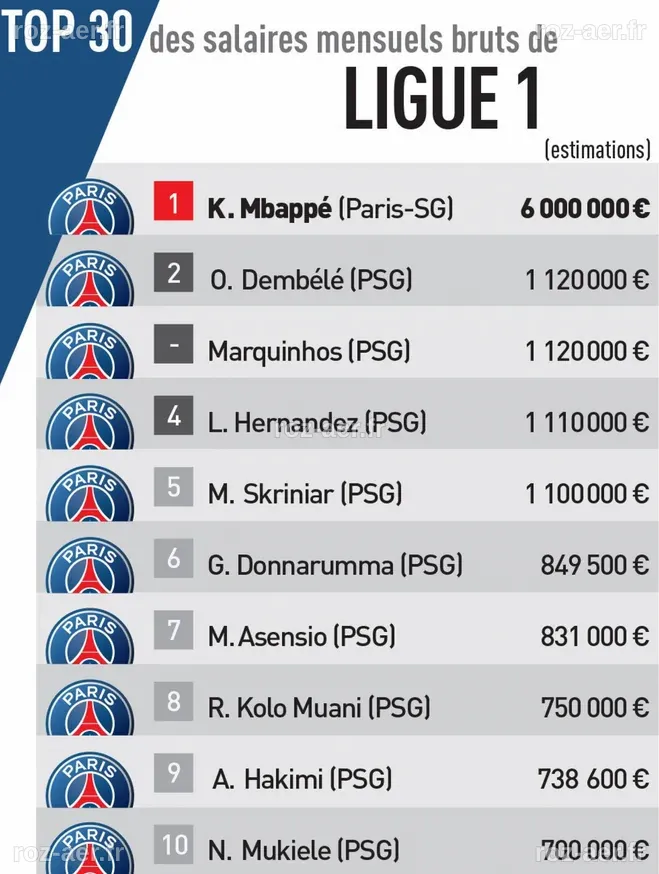 Ligue 1 : Découvrez les 30 joueurs aux salaires les plus élevés, du PSG à l'OM