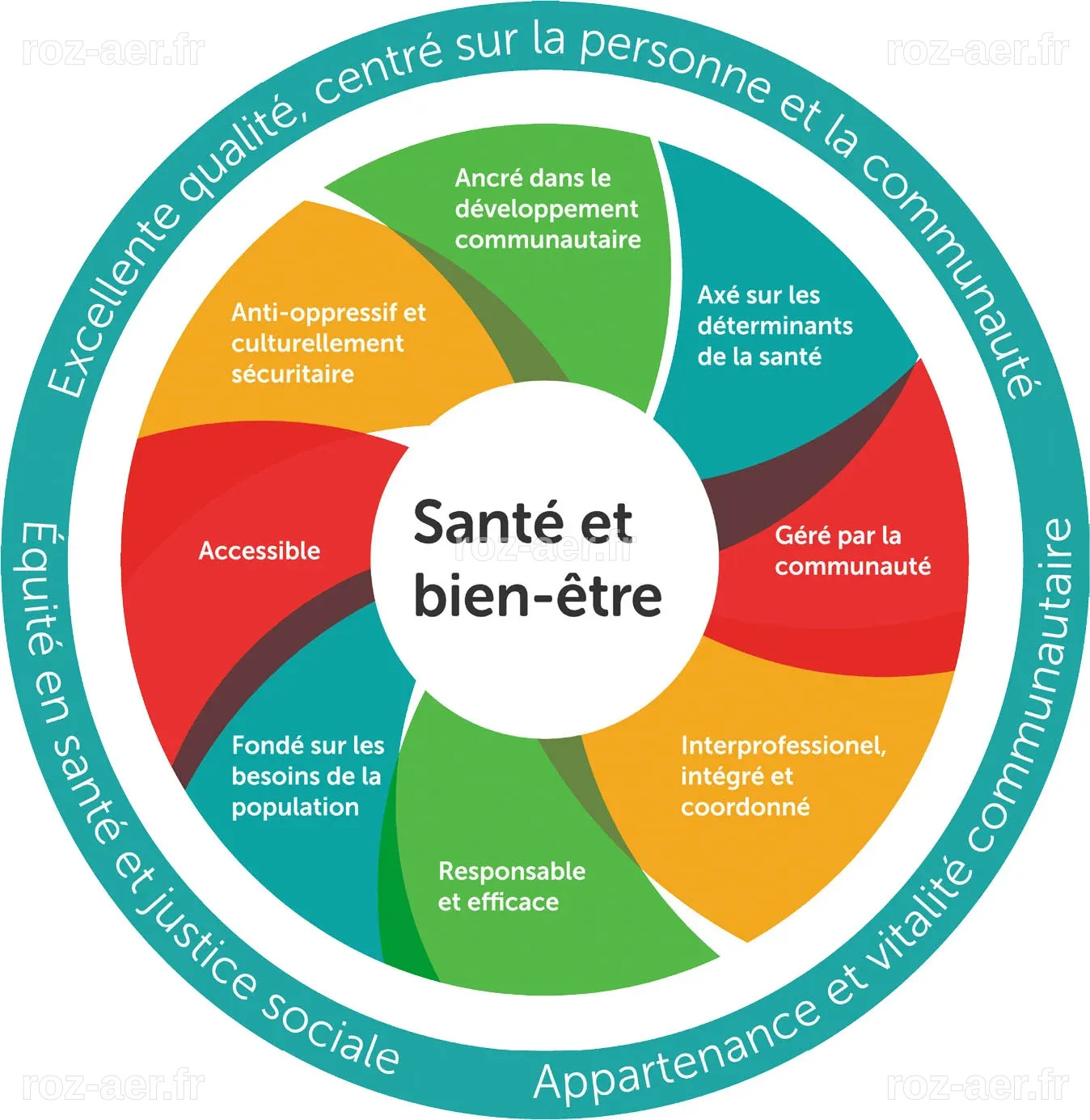 Modèle de santé et de bien-être | Alliance pour des communautés en santé