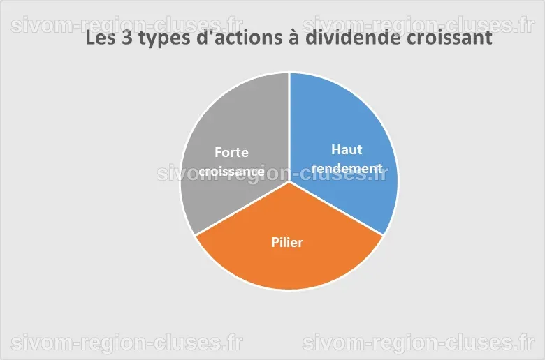 Les 3 types d'actions d'un bon portefeuille à dividende - Etre Riche et ...