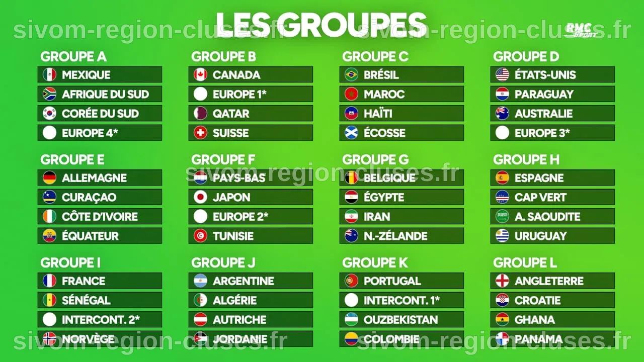 Le tirage au sort intégral de la Coupe du monde 2026