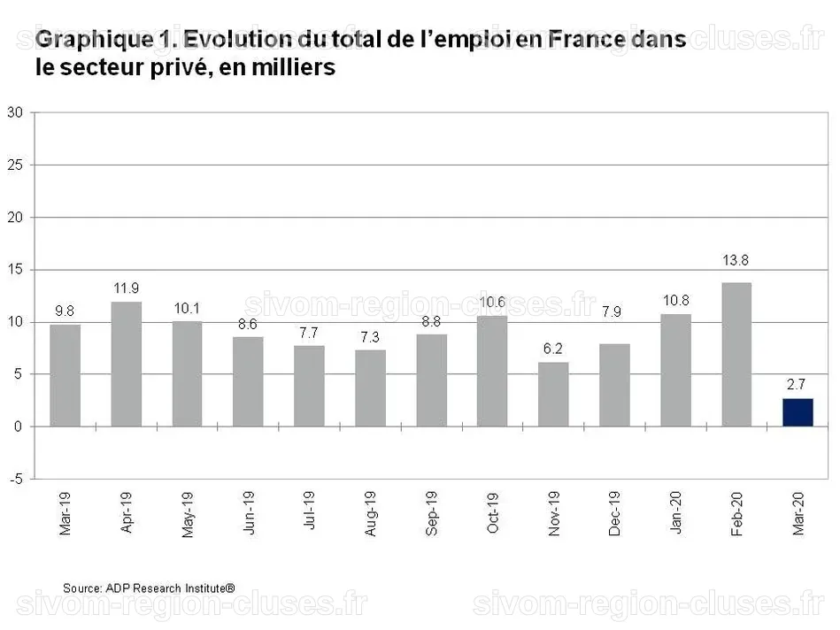 Rapport National sur l'Emploi en France d'ADP®: le secteur privé a créé ...