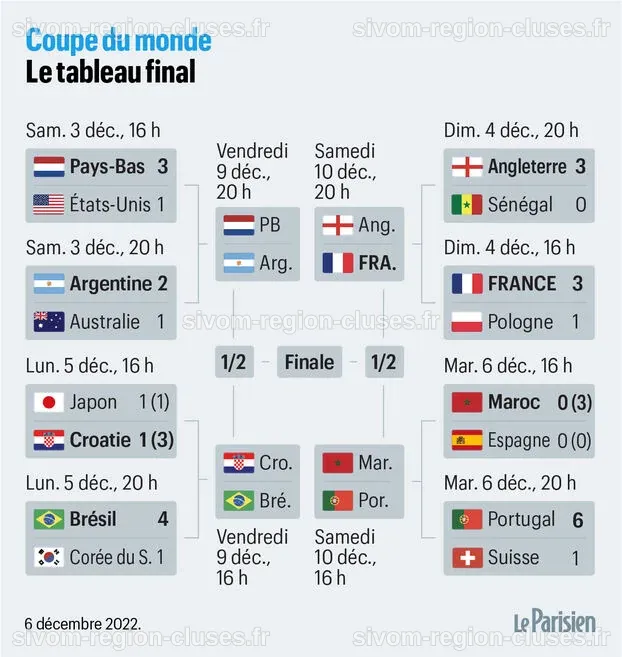 Coupe du monde : le tableau complet, les résultats et les horaires des ...