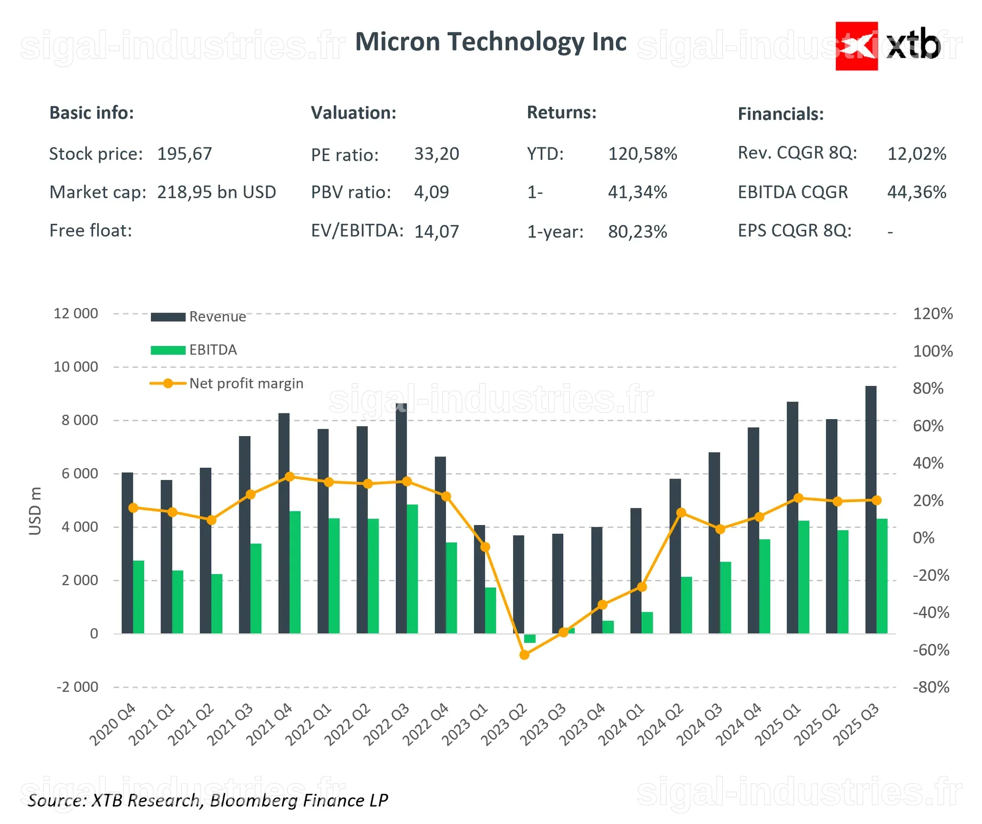 Micron Technology enregistre une hausse de 4,98 % sur le marché