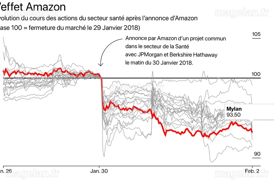 Quel est l'impact boursier de l'arrivée d'Amazon sur un marché