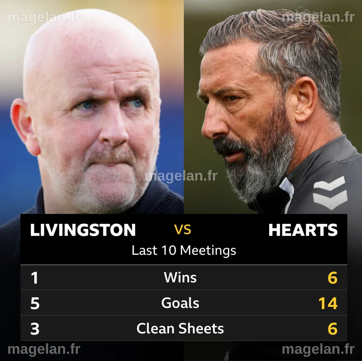 Livingston v Hearts: Pick of the stats - BBC Sport