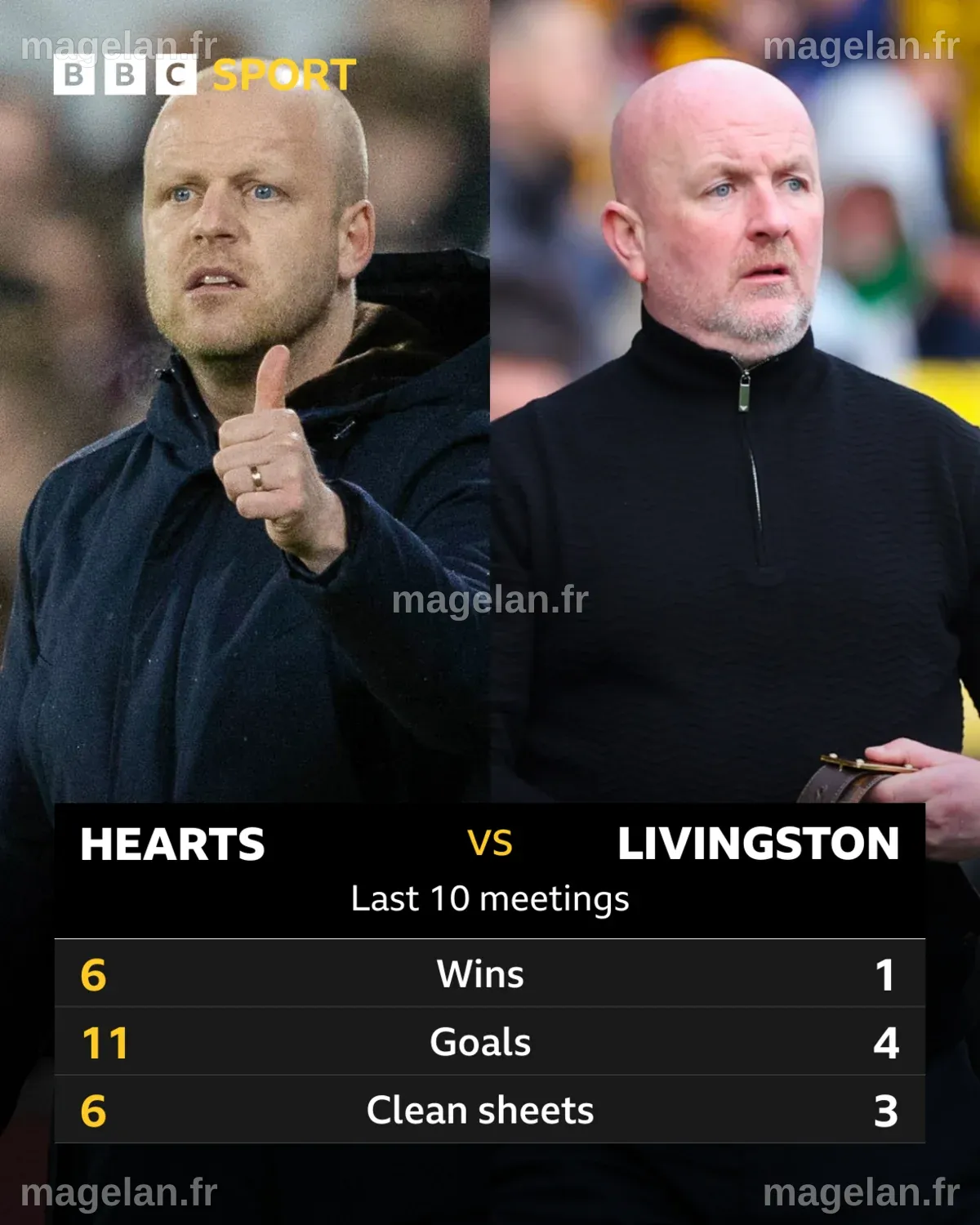 Hearts v Livingston: Pick of the stats - BBC Sport