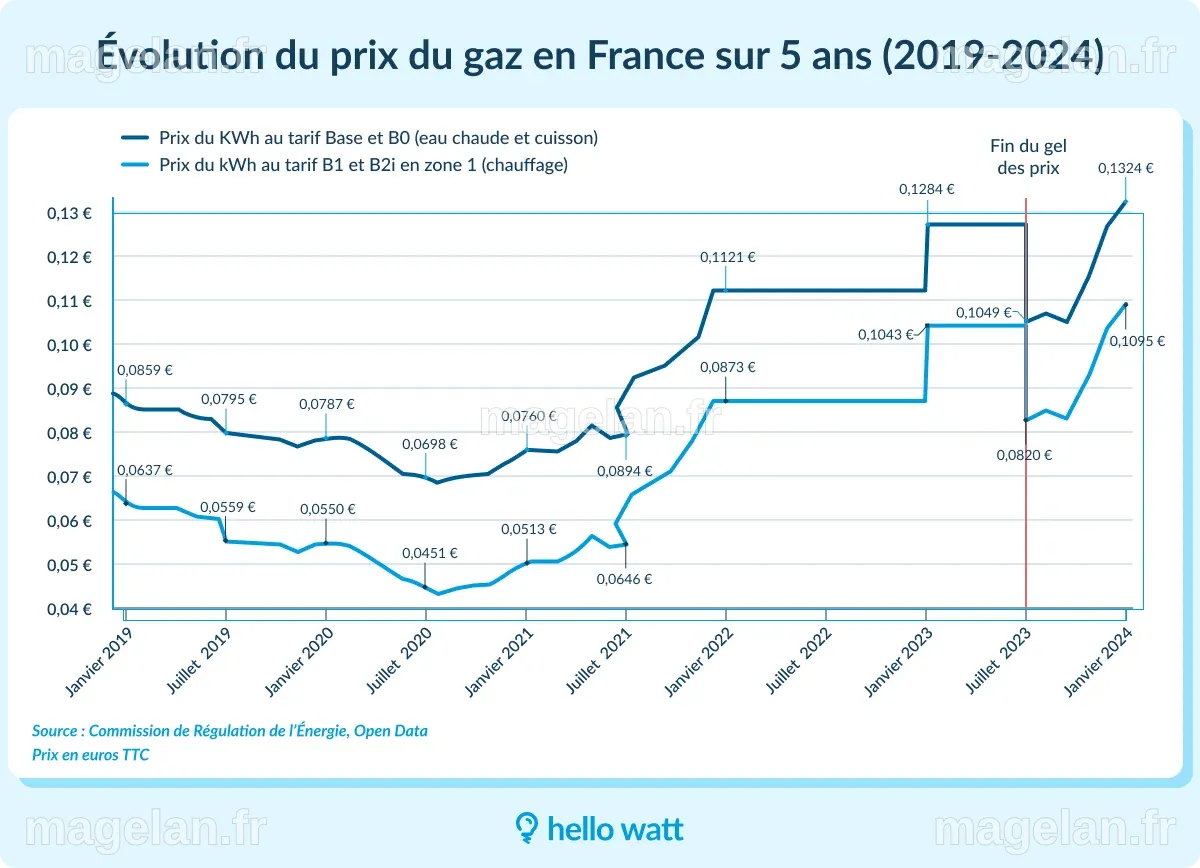 Évolution du prix du gaz : historique et pronostics 2024