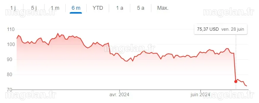 Les revenus 2023-2024 de Nike stagnent, le cours de bourse s'effondre ...