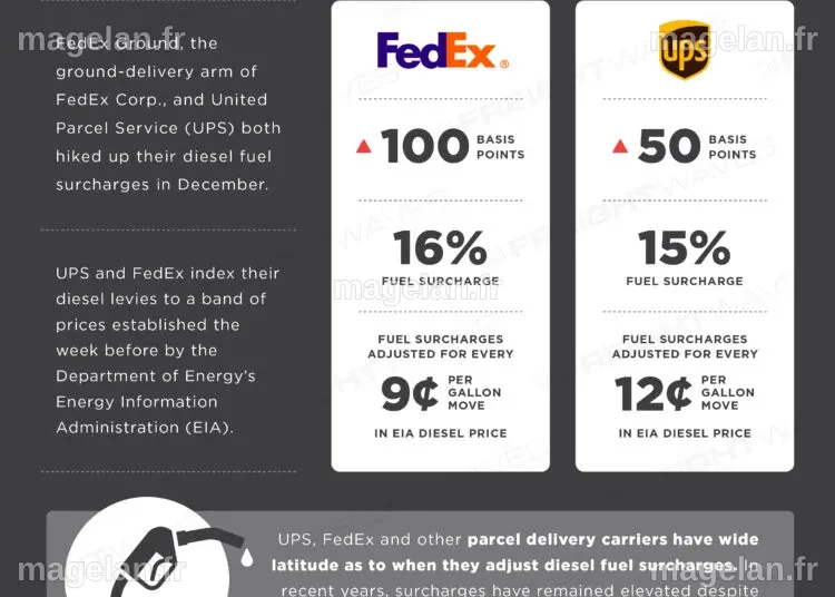 Daily Infographic: FedEx & UPS Fuel Surcharge Hikes