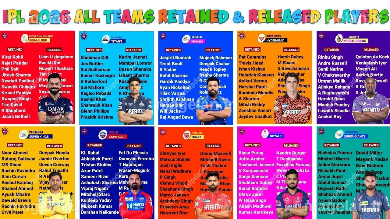 IPL 2026 All Teams Retained And Released Players List ft. CSK RCB MI ...