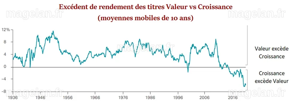 Le mix optimal des titres de valeur et de croissance - PORTEFEUILLE101