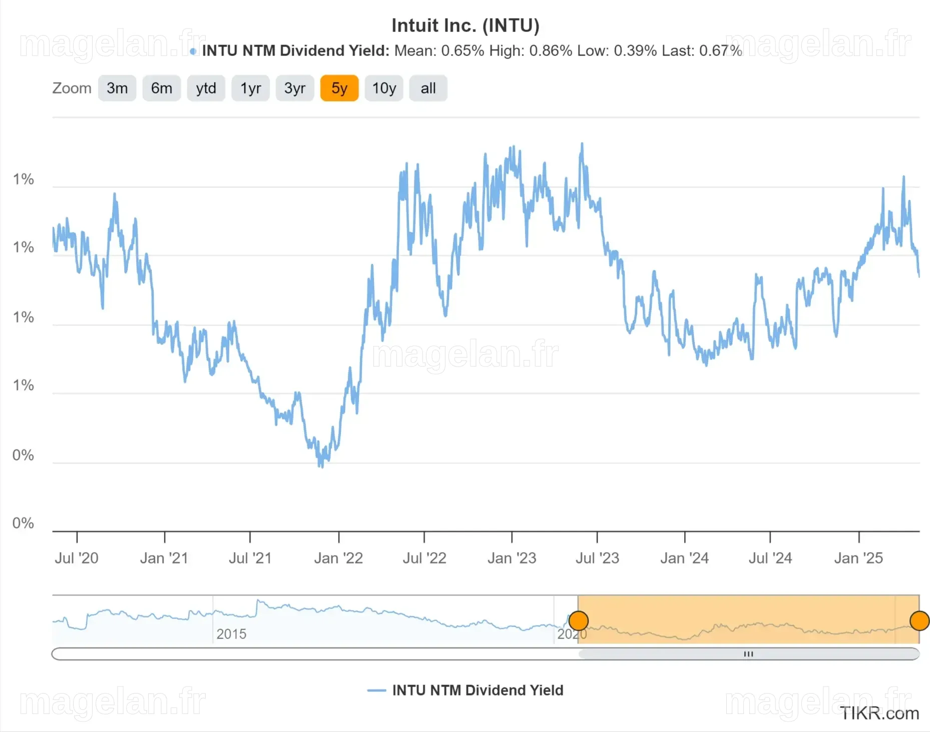 L'action Intuit (INTU) : Acheter et conserver ce titre de croissance ...