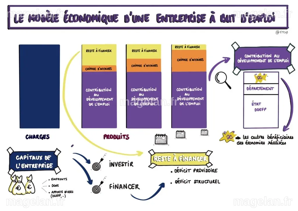 Quel est le modèle économique d'une entreprise à but d'emploi (EBE ...
