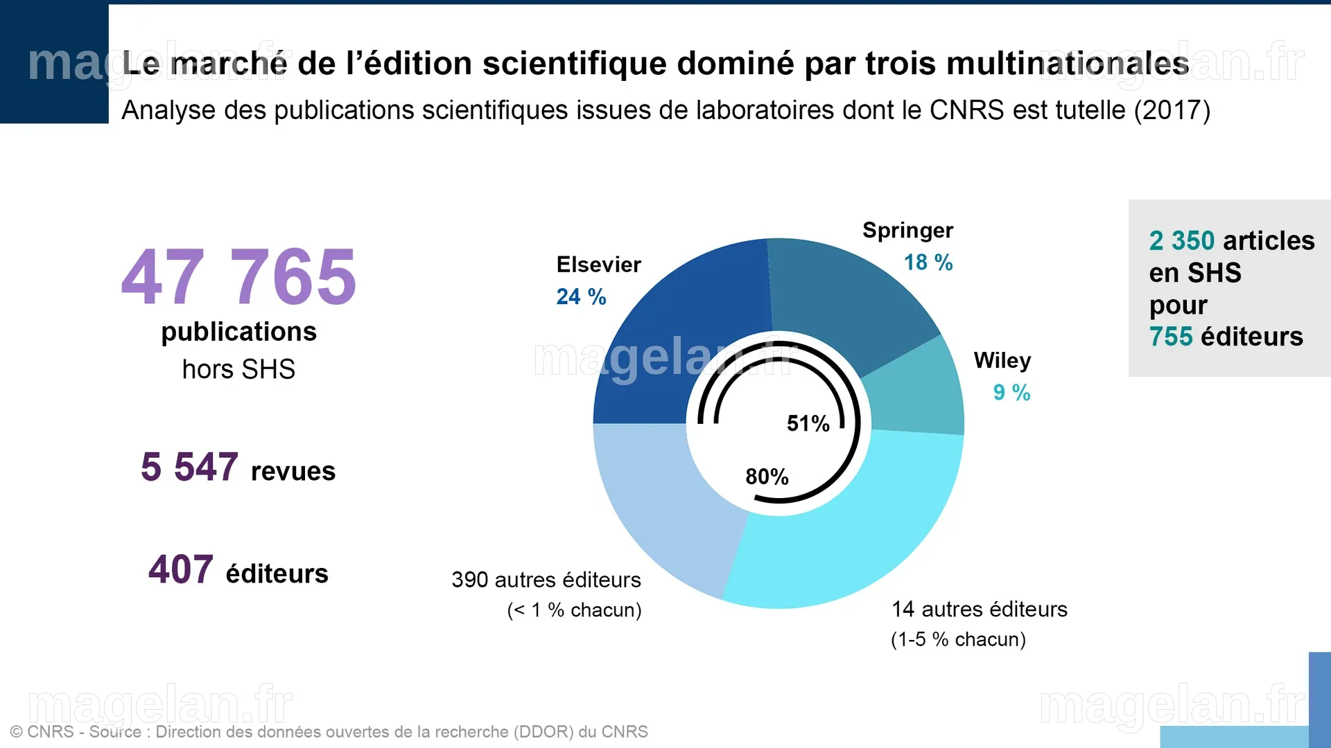 Accès ouvert : les pratiques des scientifiques analysées | CNRS