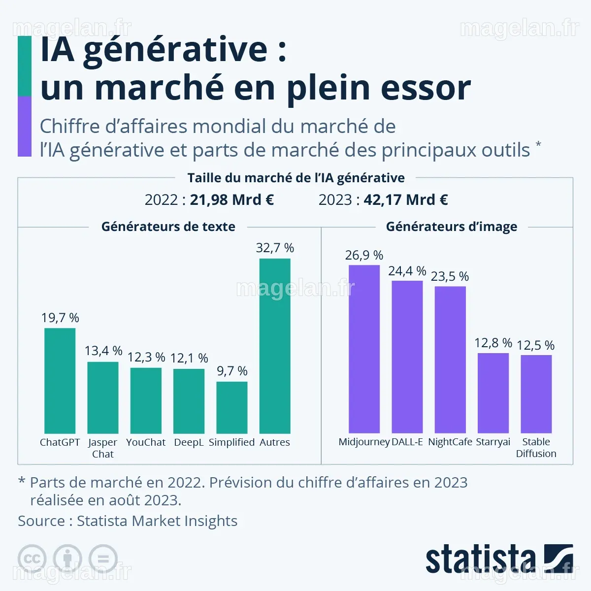 IA générative : un marché en plein essor - Actualité