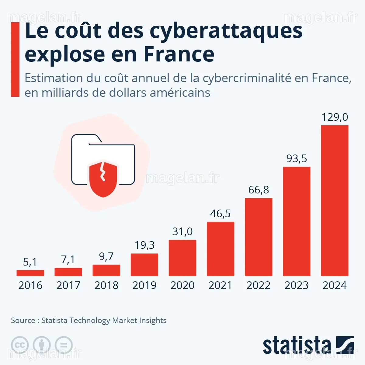 Les cyberattaques en France : une menace en expansion ! | CSM ...