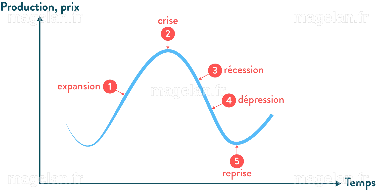 Croissance, fluctuations et crises : cours Terminale - SES