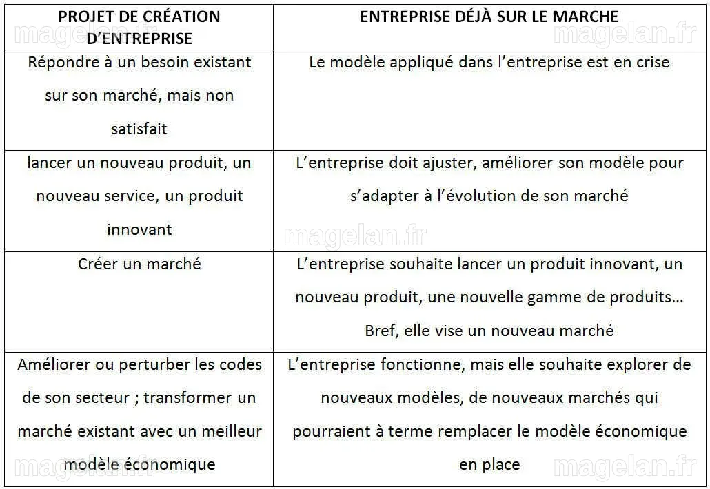 Comment élaborer le modèle économique de mon entreprise ? | LBdD