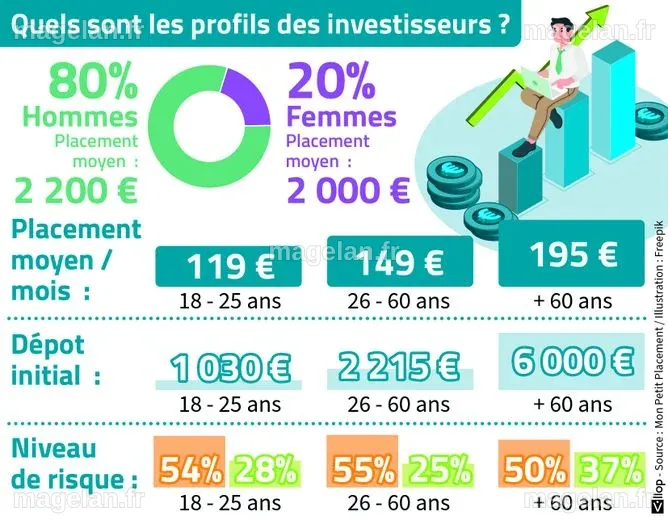 "Placer son argent s'est démocratisé" : quel type d'investisseur êtes ...