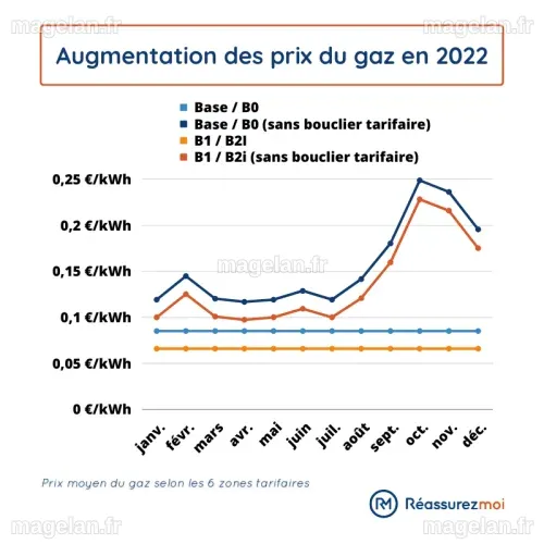 Augmentation du gaz : quelle évolution et quelles solutions