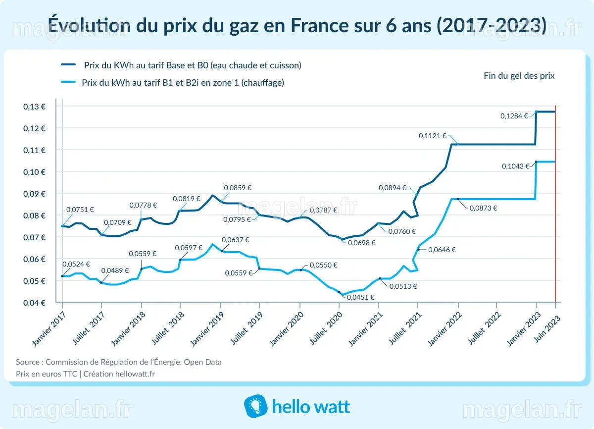 Prix du gaz en France : tarifs du kWh TTC | Novembre 2023