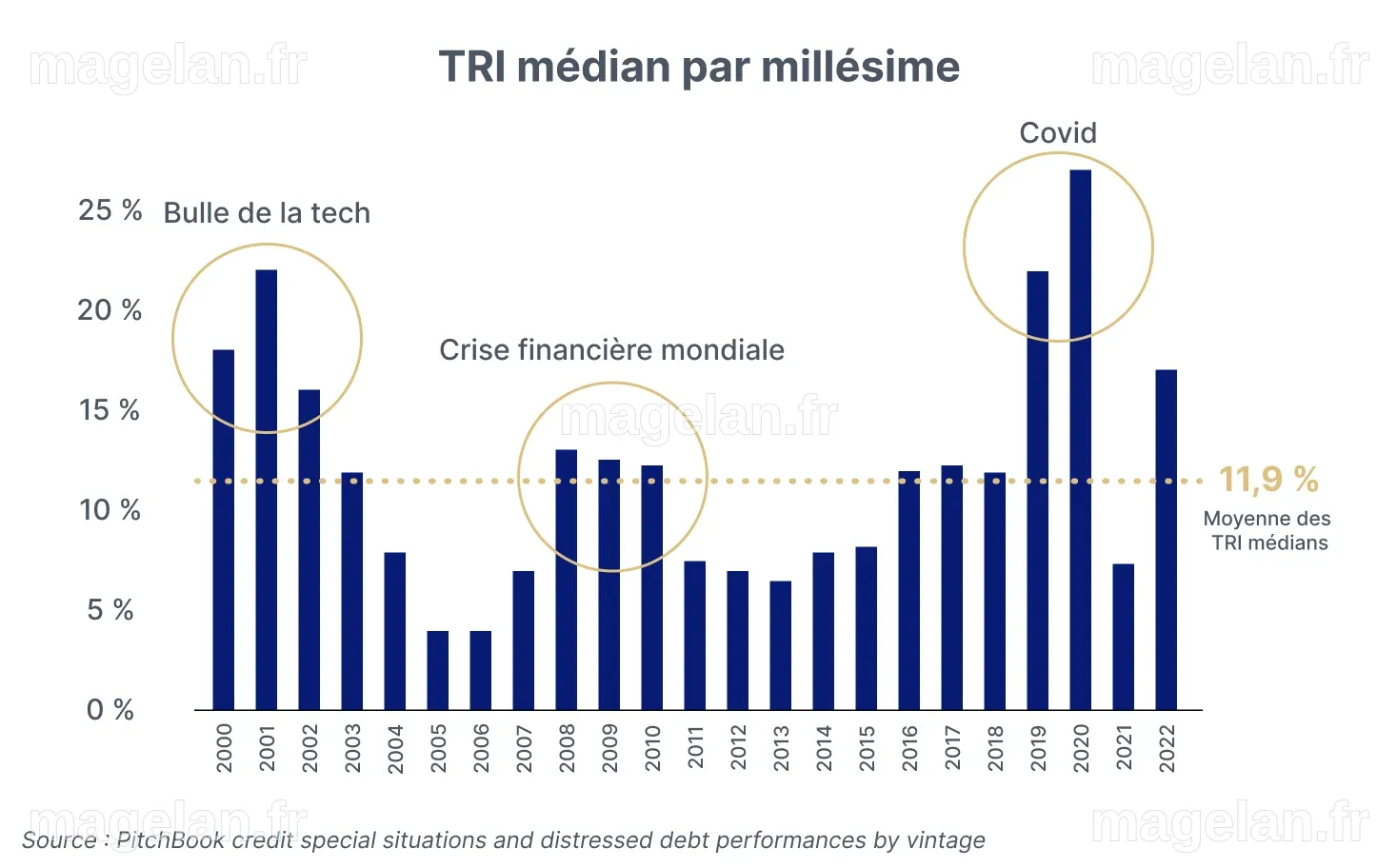 Notre sélection de fonds de dette privée - Rhétorès