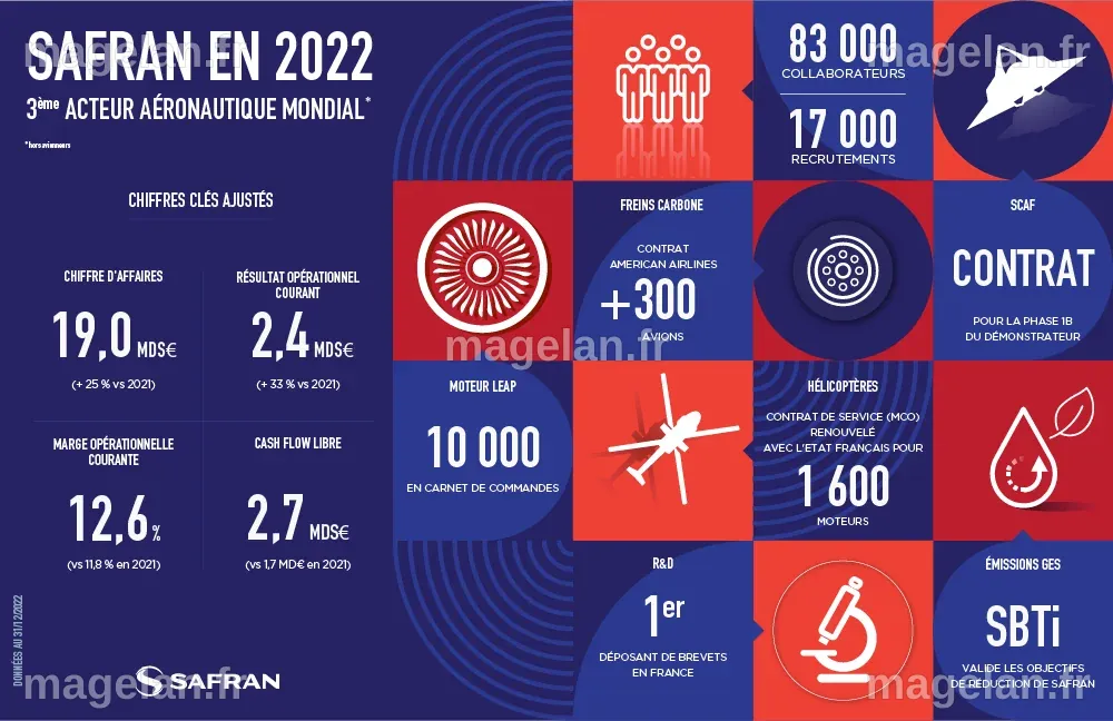 Safran publie ses résultats annuels 2022 | Safran