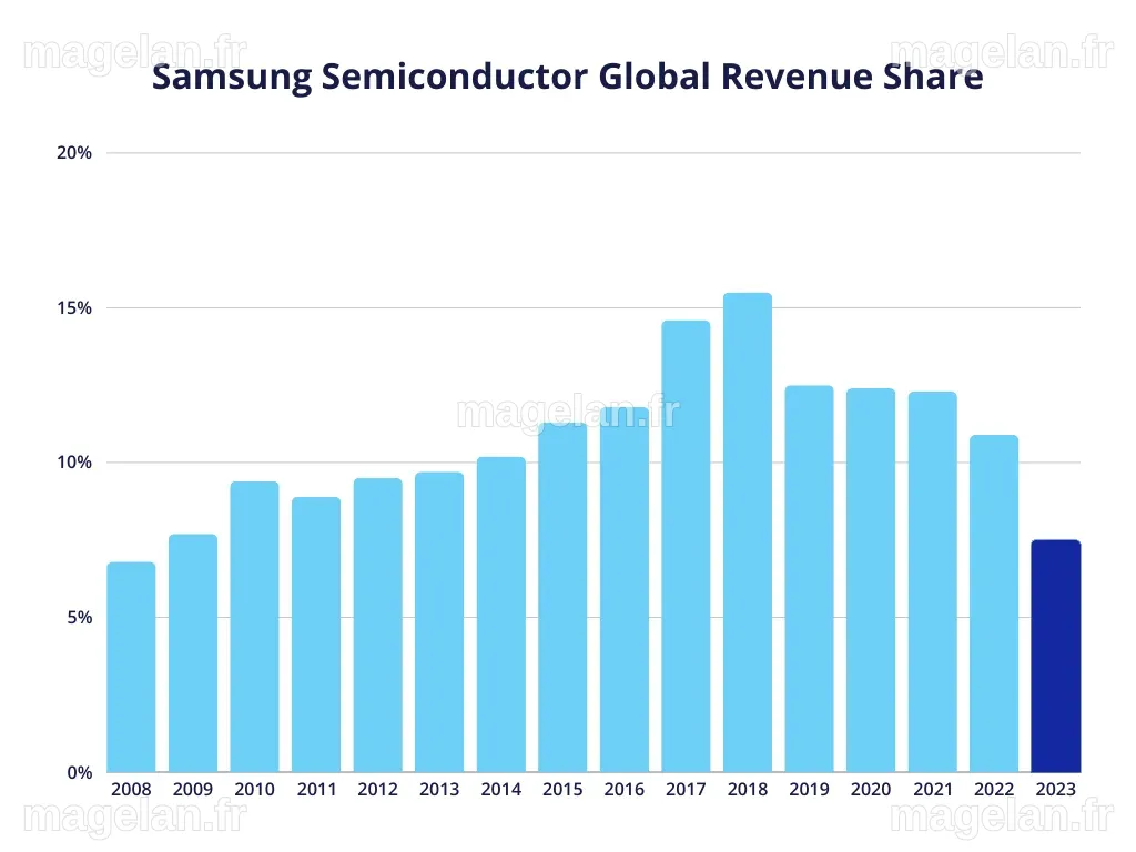 Statistiques des ventes, parts de marché et tendances Galaxy AI de ...