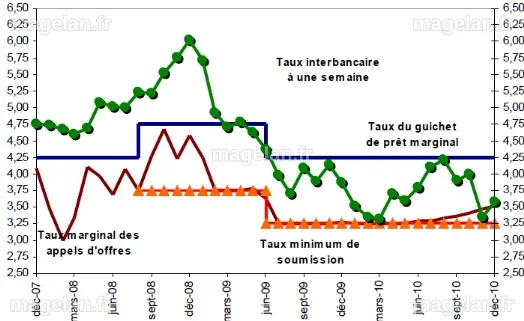 Financement : Evolution des taux d'intérêt sur le marché monétaire