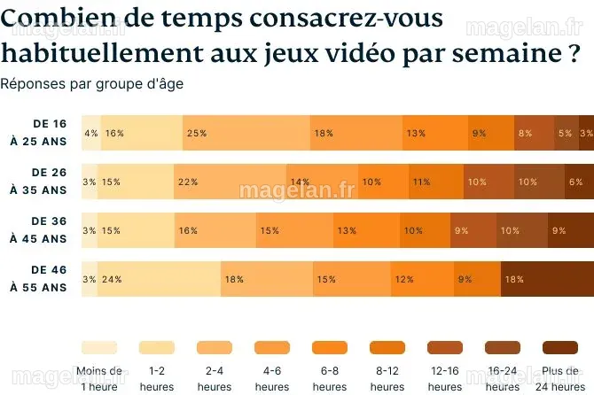 Une étude révèle que les milléniaux jouent plus aux jeux vidéo que les ...