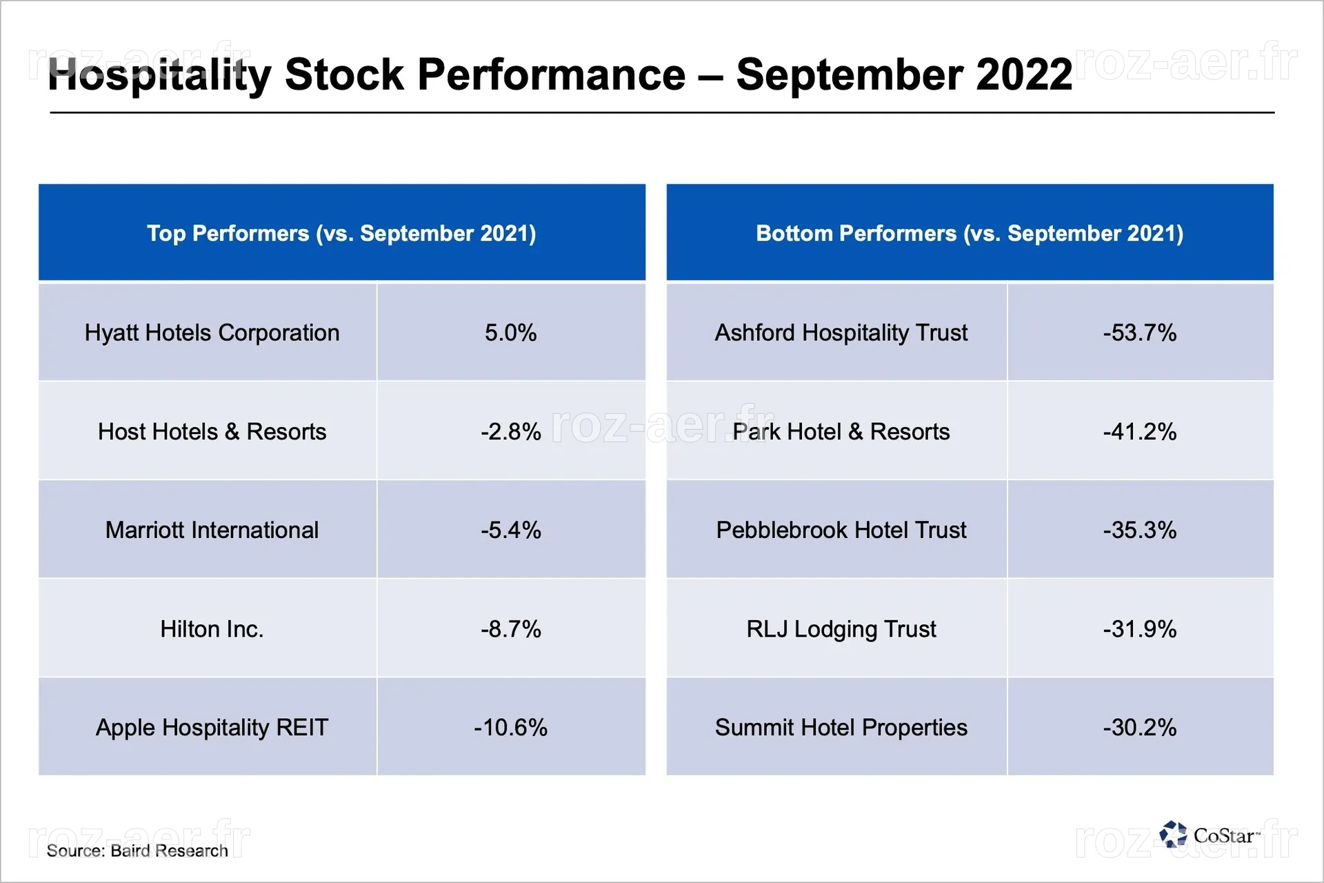 Hotel Stocks Continue Slide