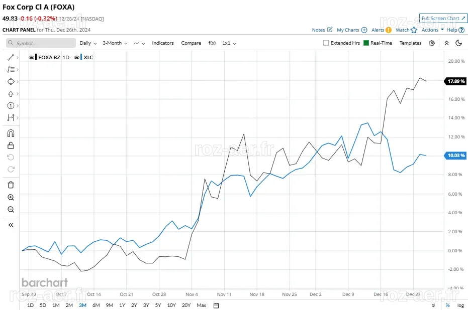 Fox Corporation Stock: Is FOXA Outperforming the…