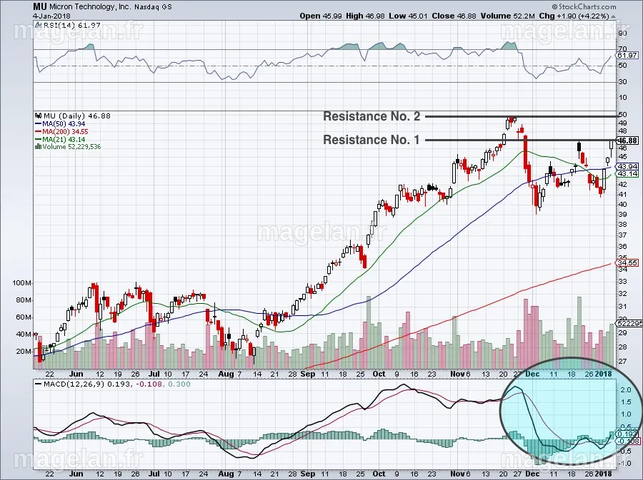 A Rebounding Micron Technology, Inc. Stock Is at a Very Critical Point