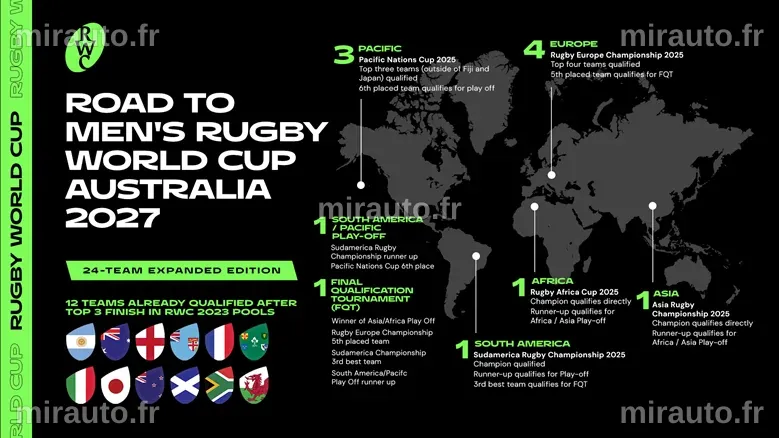 L'Australie s'offre la première qualification pour la Coupe du monde 2027